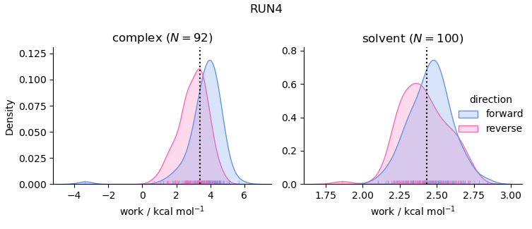 work distributions