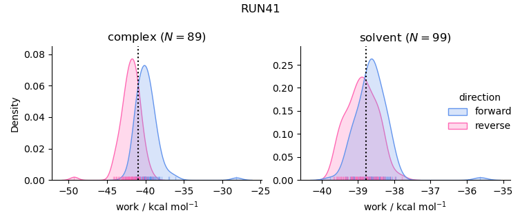 work distributions