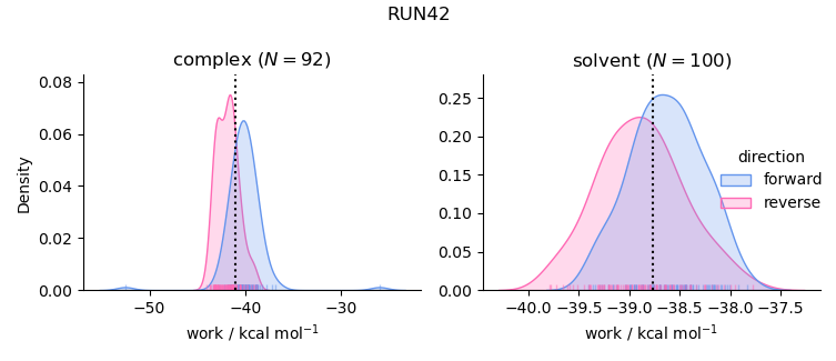 work distributions