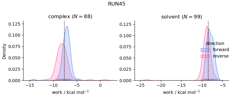 work distributions