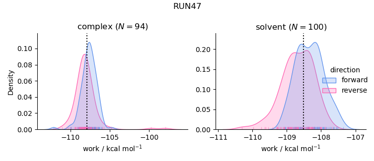 work distributions