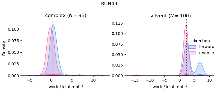 work distributions