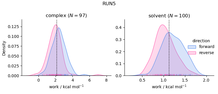 work distributions