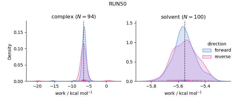 work distributions