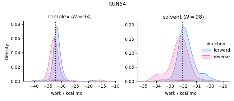 work distributions