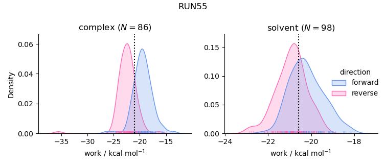 work distributions