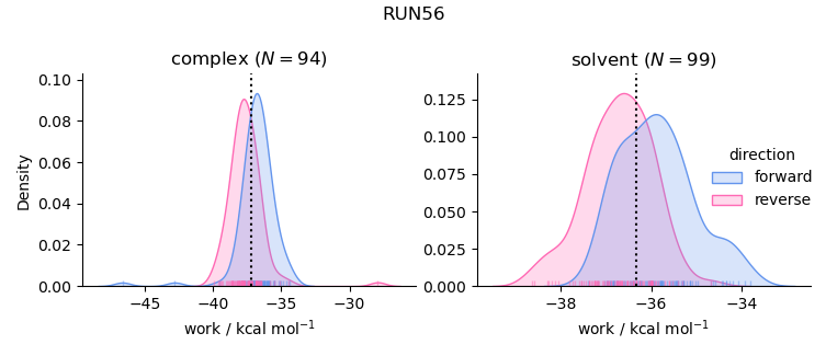 work distributions