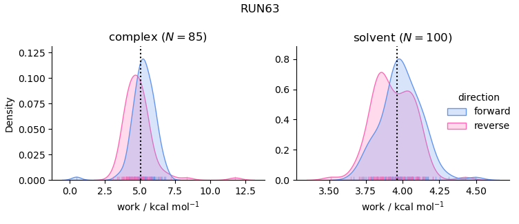 work distributions