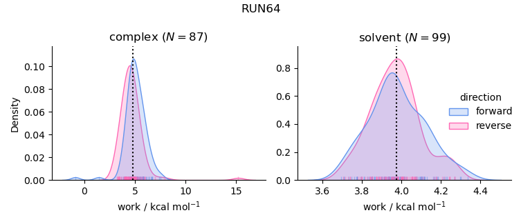 work distributions