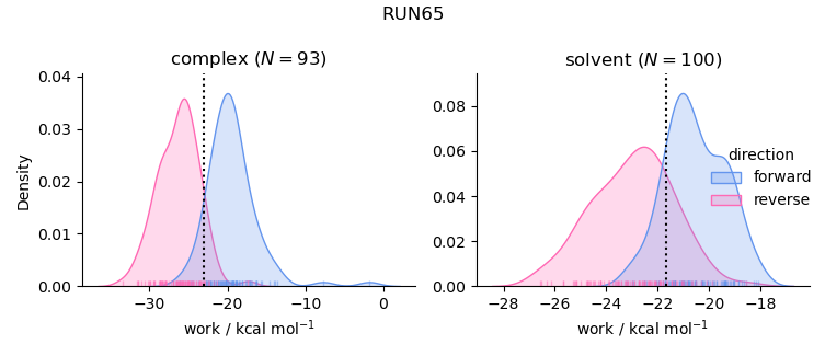 work distributions