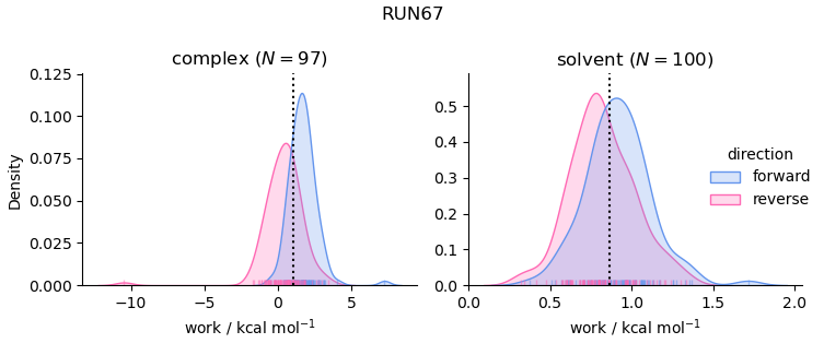 work distributions