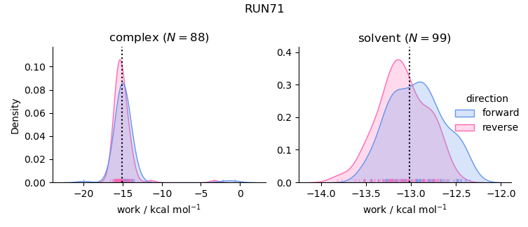 work distributions