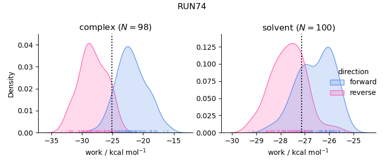 work distributions