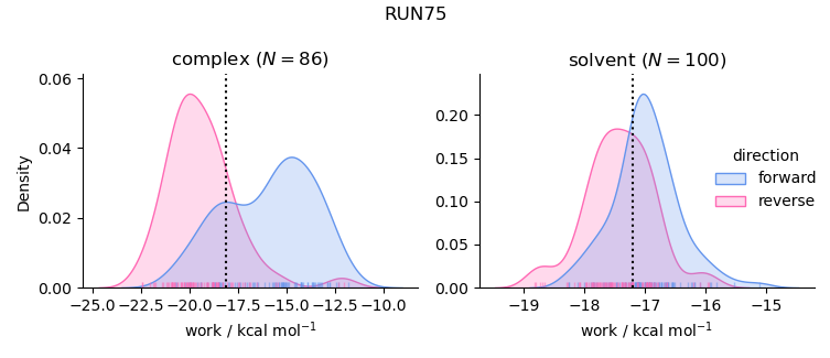 work distributions