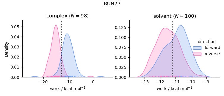 work distributions