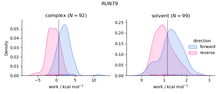 work distributions