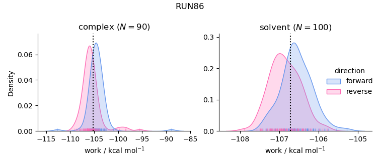 work distributions