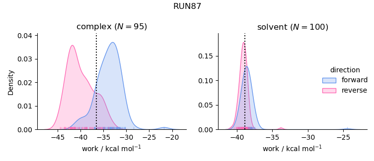 work distributions