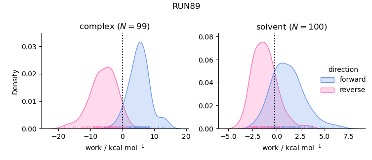 work distributions