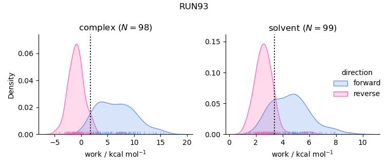 work distributions