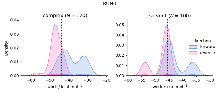 work distributions