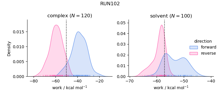 work distributions