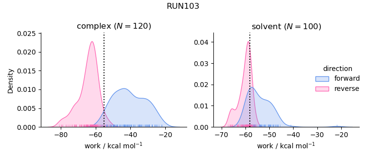 work distributions