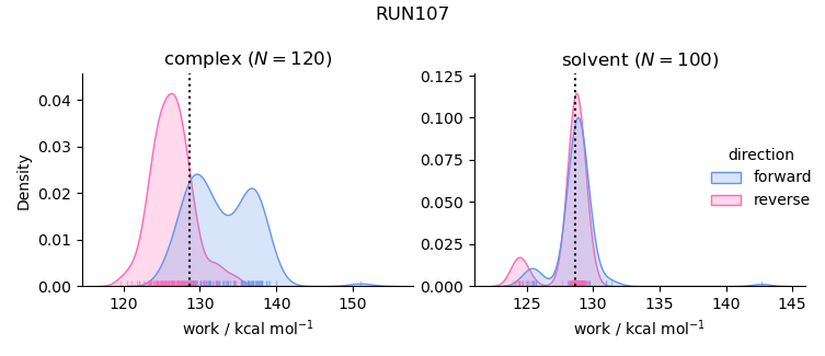 work distributions