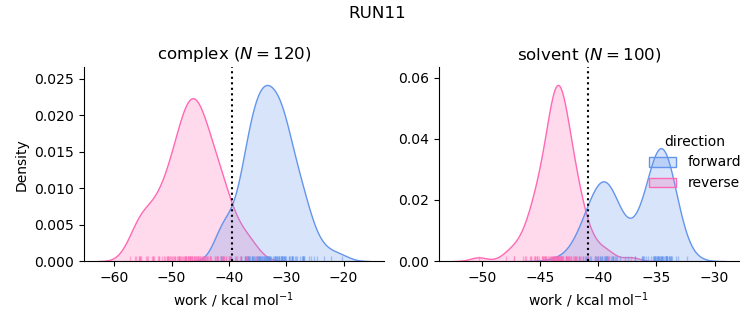 work distributions