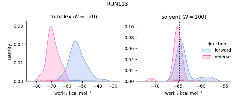 work distributions