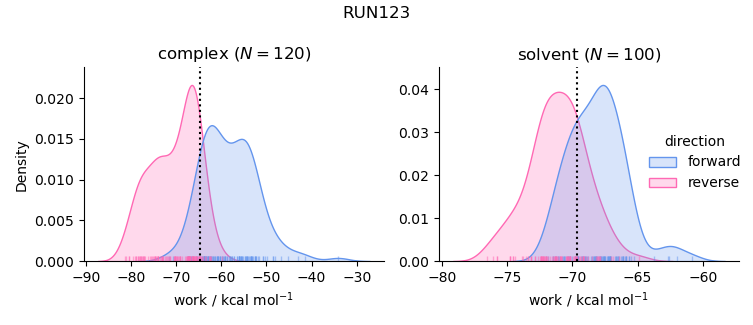 work distributions