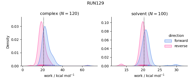 work distributions