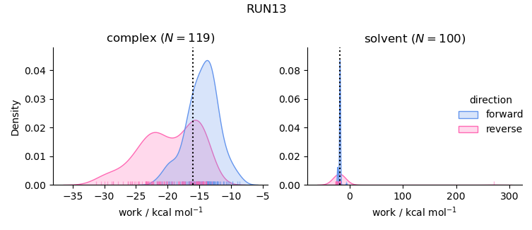 work distributions