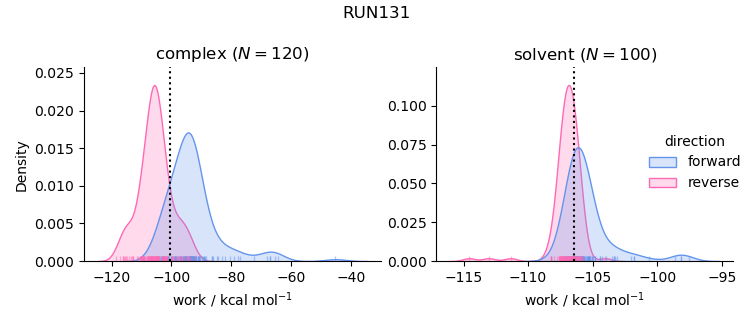 work distributions