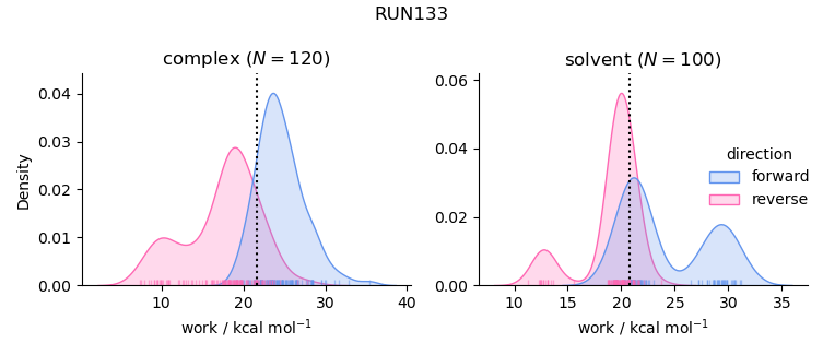 work distributions