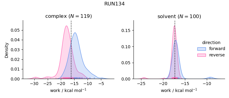 work distributions