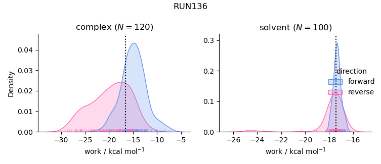 work distributions