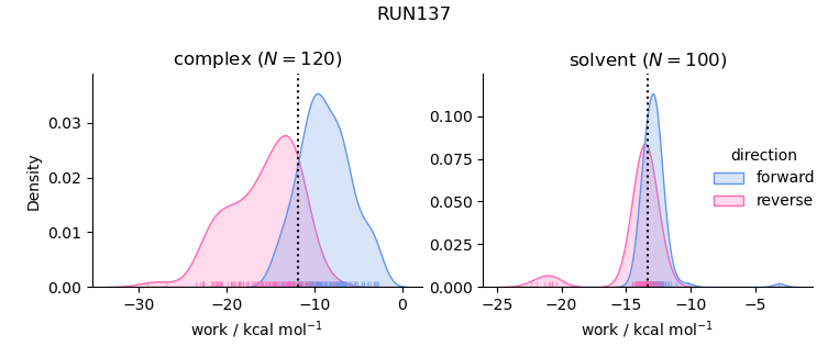 work distributions