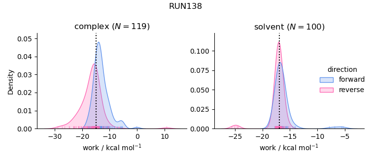 work distributions