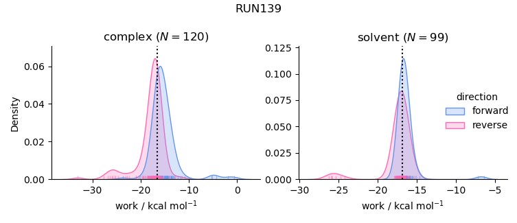 work distributions