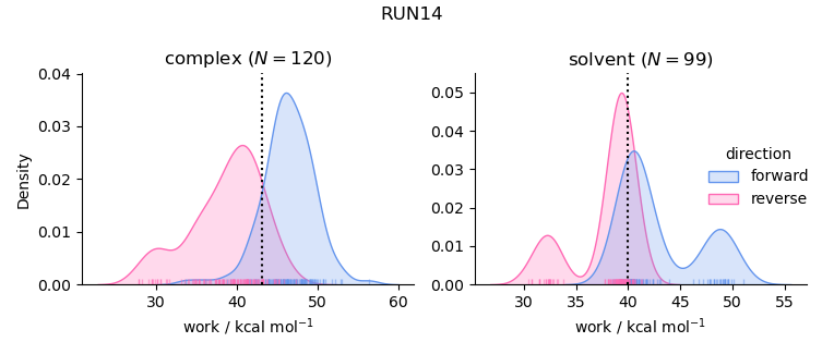 work distributions