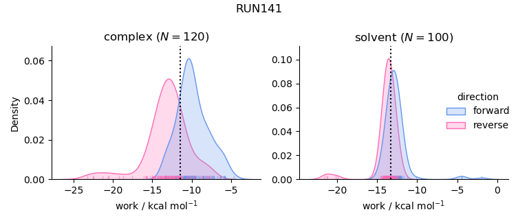 work distributions