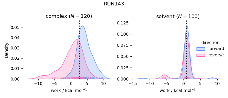 work distributions