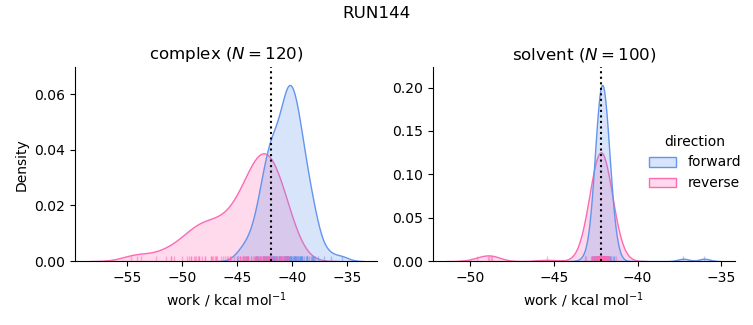 work distributions