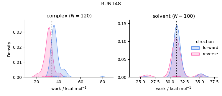 work distributions