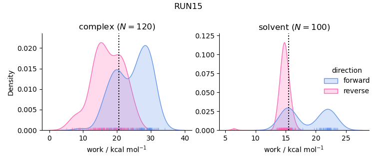 work distributions