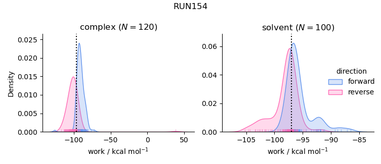 work distributions