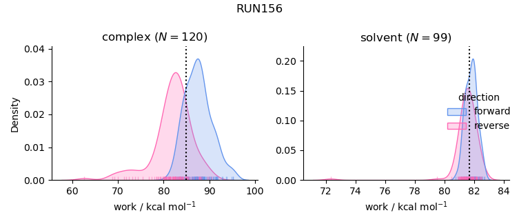 work distributions