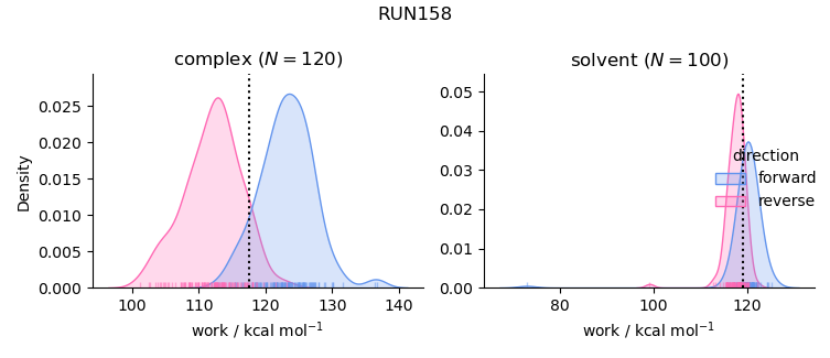 work distributions