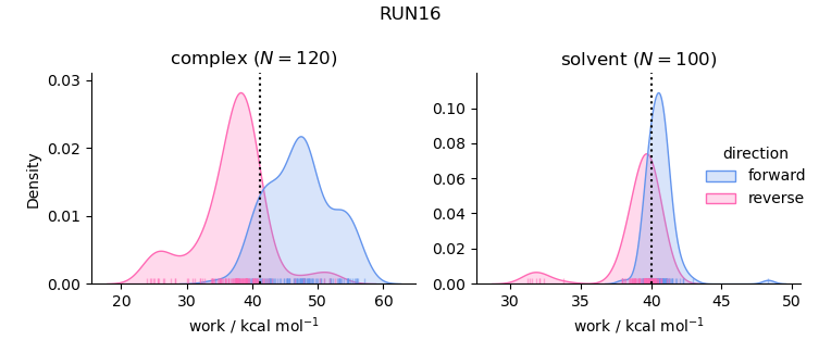 work distributions